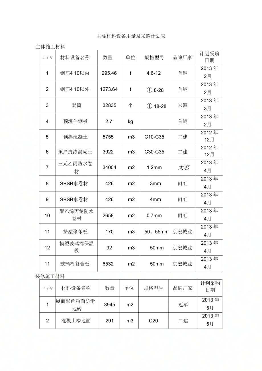 《主要材料进场计划表》_第1页