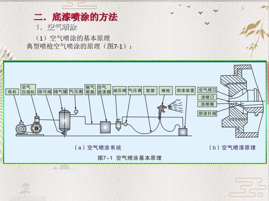 汽车车身构造与修复图解教程--7第七章汽车底漆的喷涂_第5页