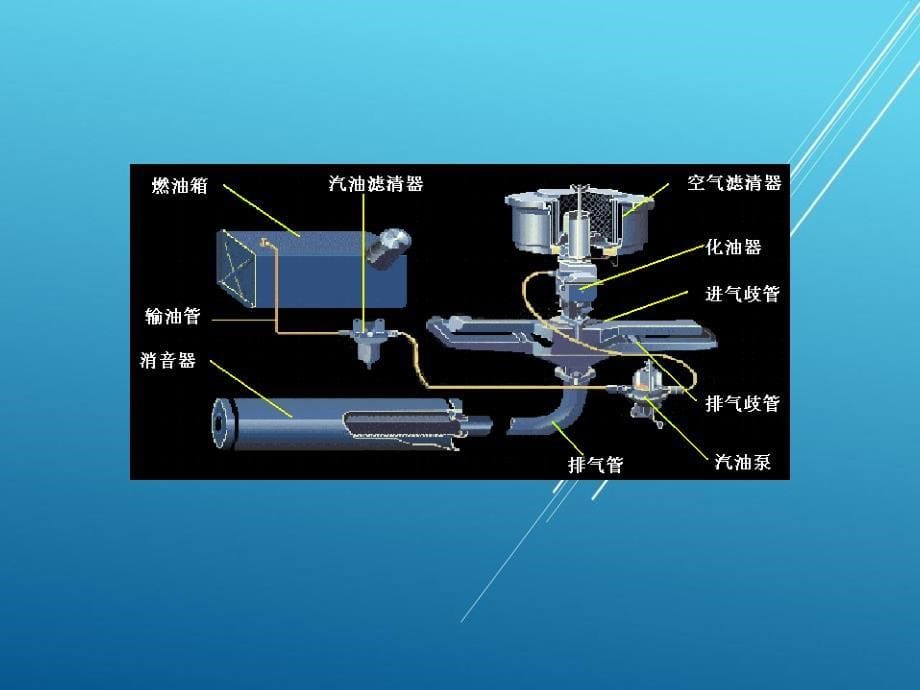 章汽油机燃油供给系(田)@汽车发动机精品资源池_第5页