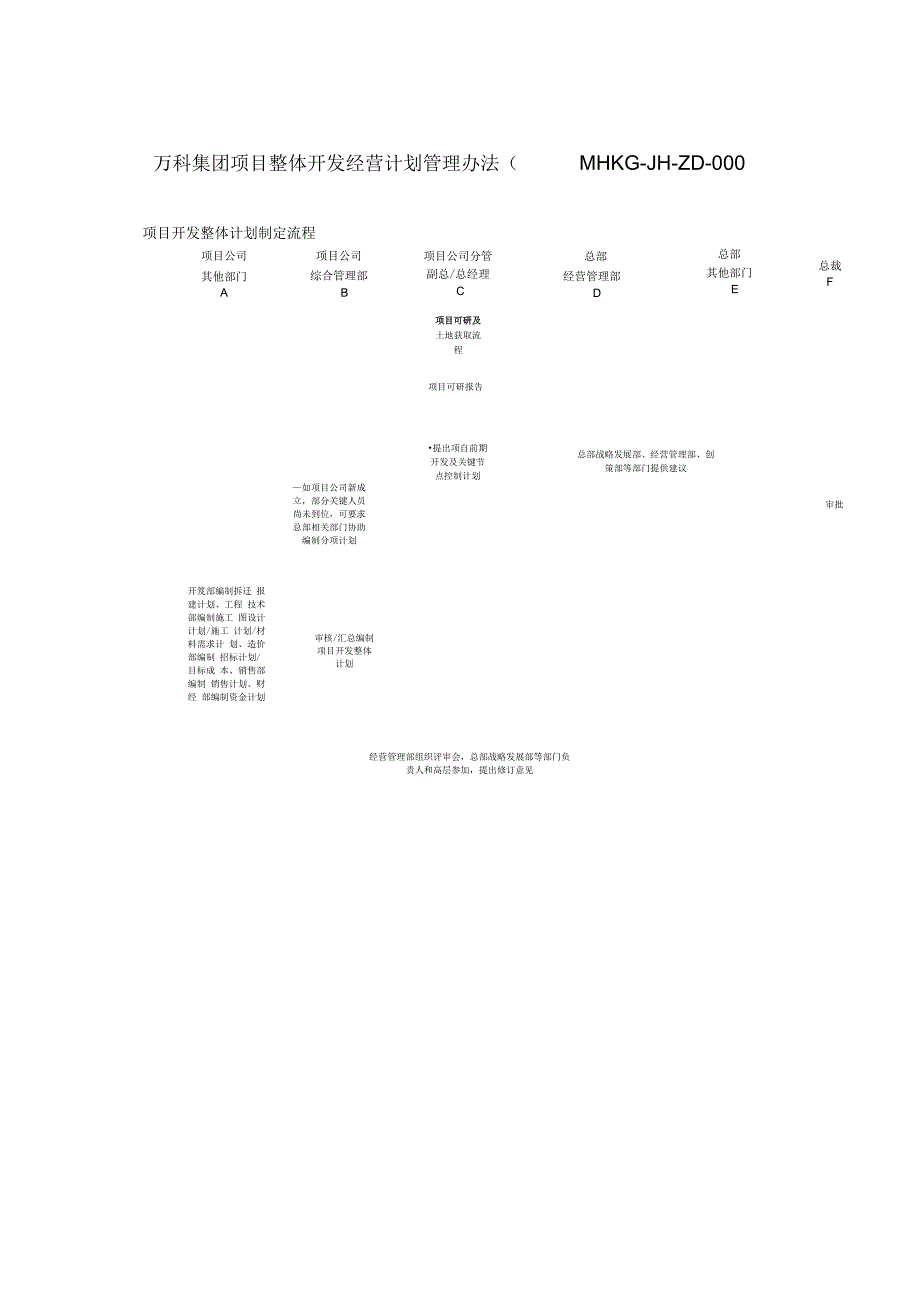 《万科集团项目整体开发经营计划管理办法》_第3页