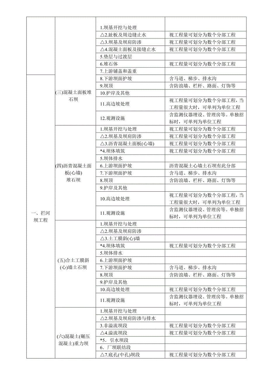 水利水电工程项目划分 .doc_第2页