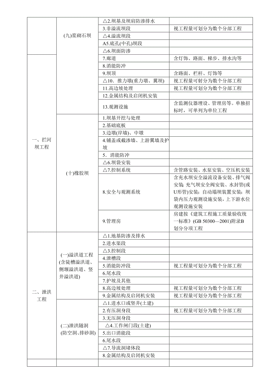 水利水电工程项目划分 .doc_第4页