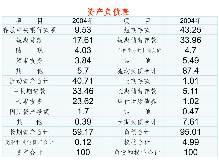 首席 财务 官财务 报表 分析PPT课件_第4页