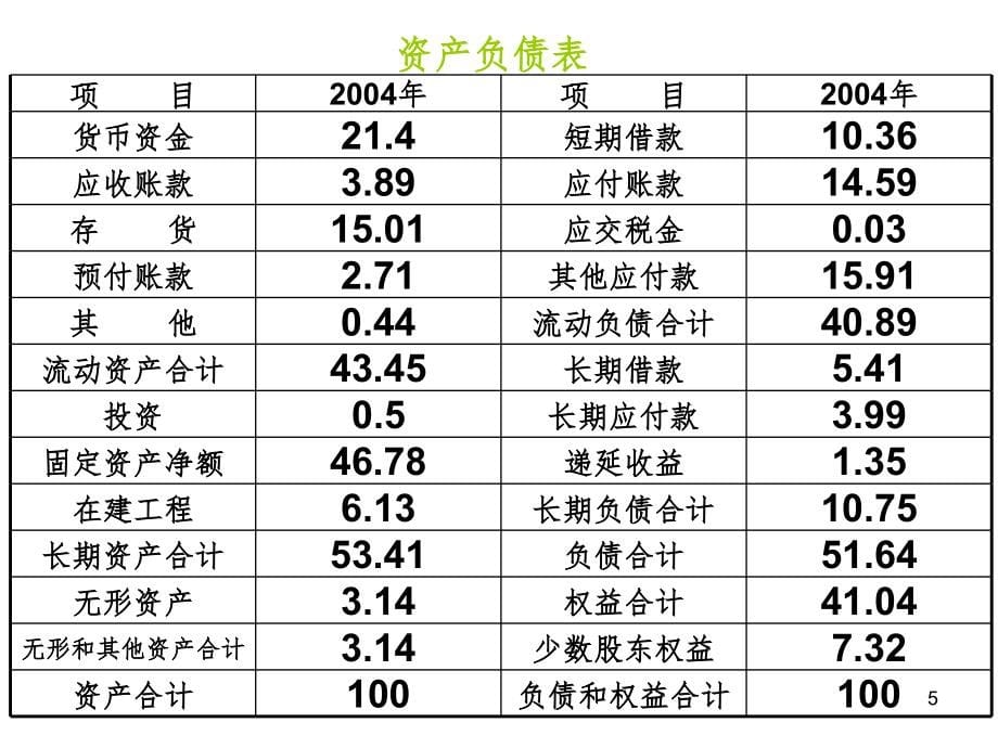 首席 财务 官财务 报表 分析PPT课件_第5页