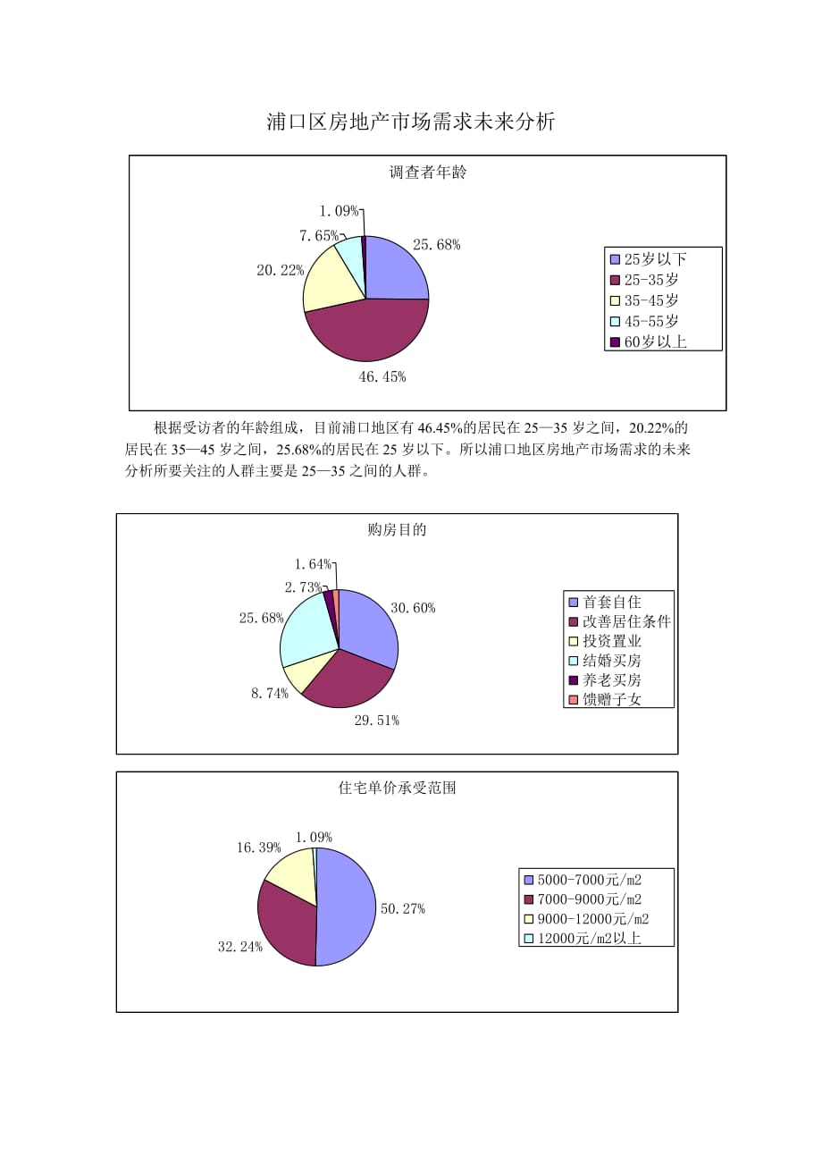 浦口区房地产市场需求未来分析.doc_第1页