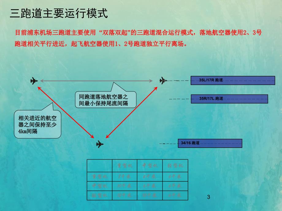 机场运行管理---150602_近距平行跑道容量计算_第3页