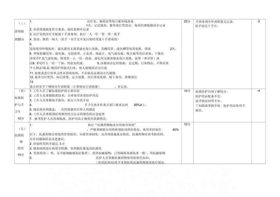 《产房医院感染管理质量考核评分标准》_第2页