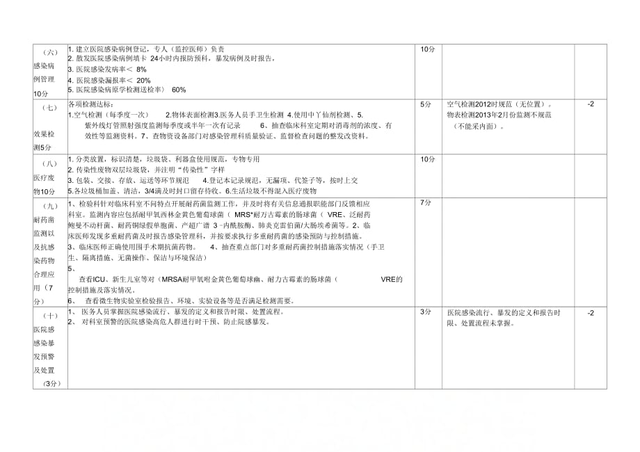 《产房医院感染管理质量考核评分标准》_第3页