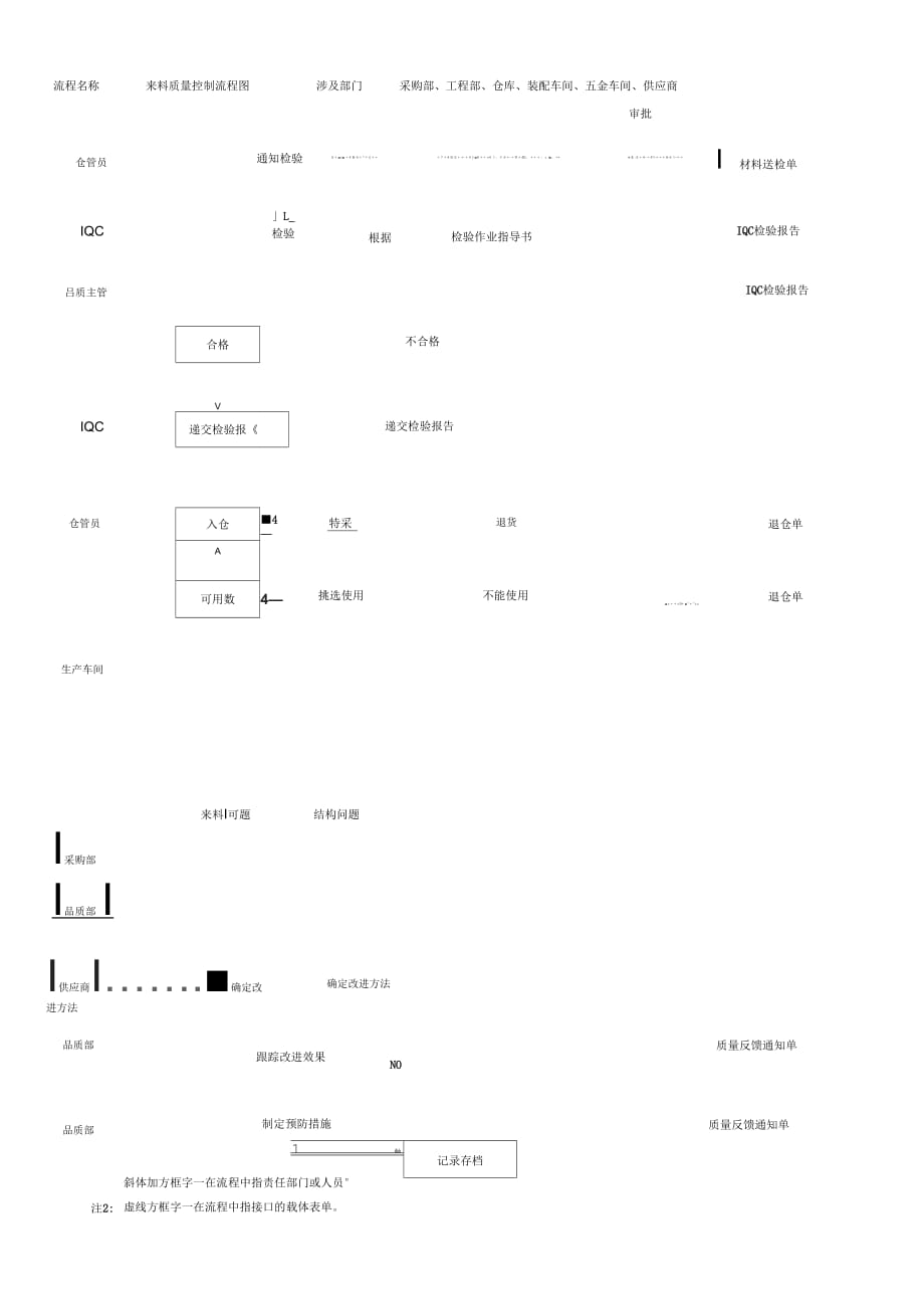 《全套质量控制流程图》_第1页