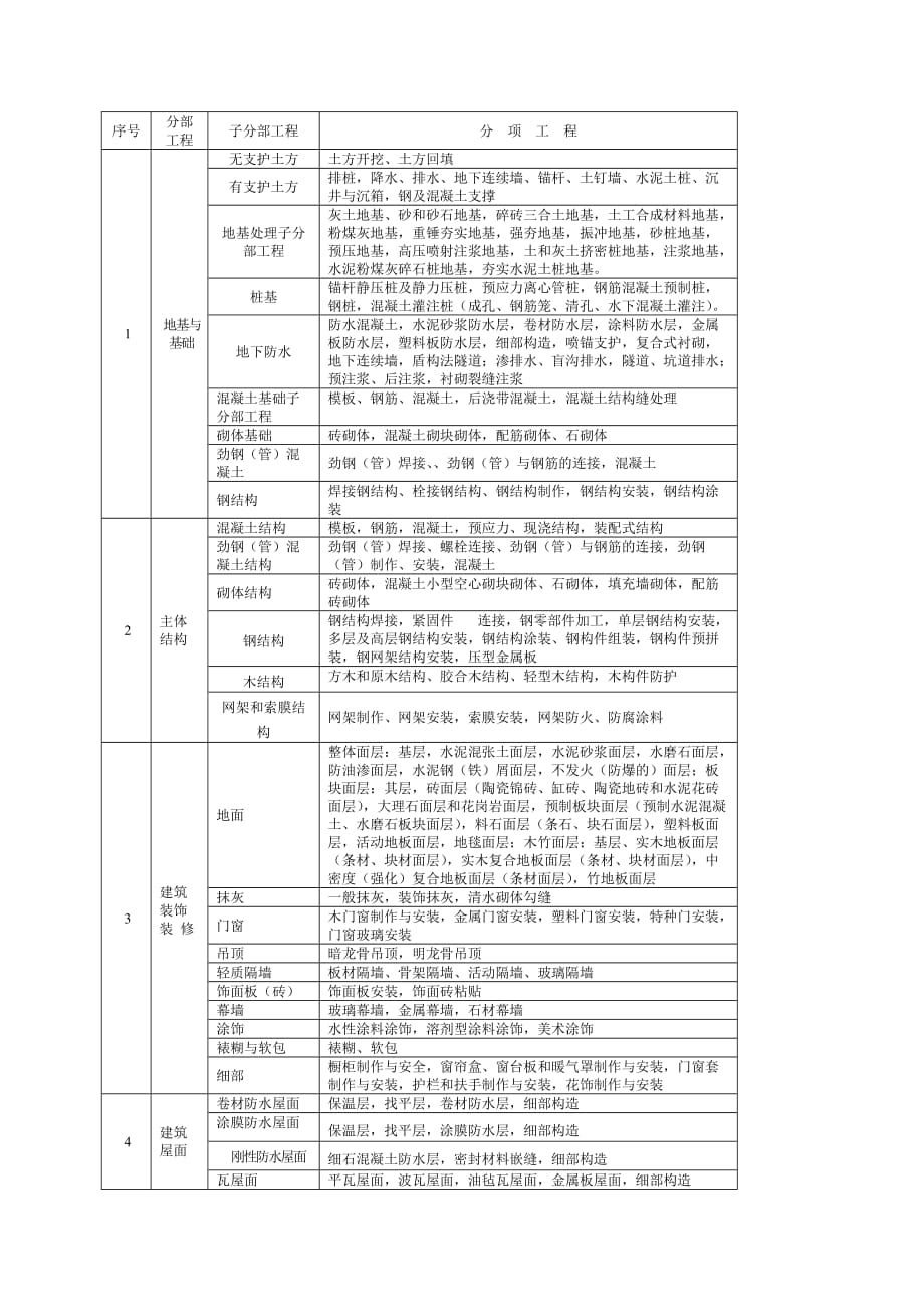 房建分部分项工程划分表 (1) .doc_第1页