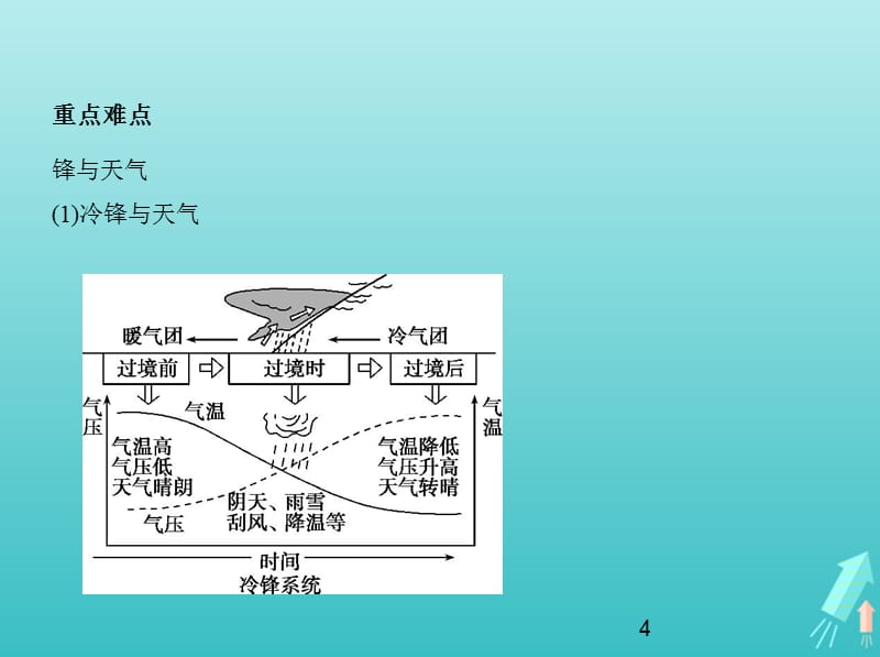 课标专用5年高考3年模拟A版2021高考地理专题三地球上的大气第三讲常见的天气系统课件1284_第4页