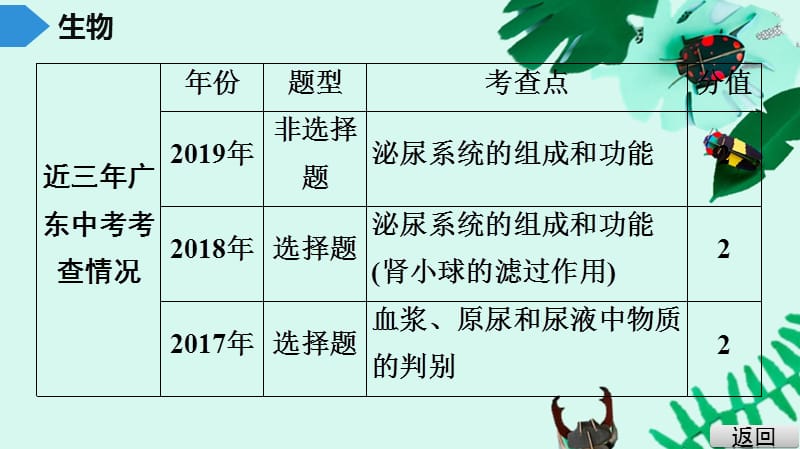 2020广东中考高分突破-生物--第2部分　第4单元　第5章　人体内废物的排出_第4页