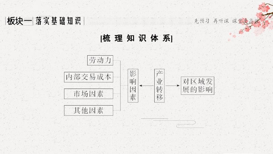 2020高考总复习 地理 （人教版）--第37讲 产业转移——以东亚为例_第3页