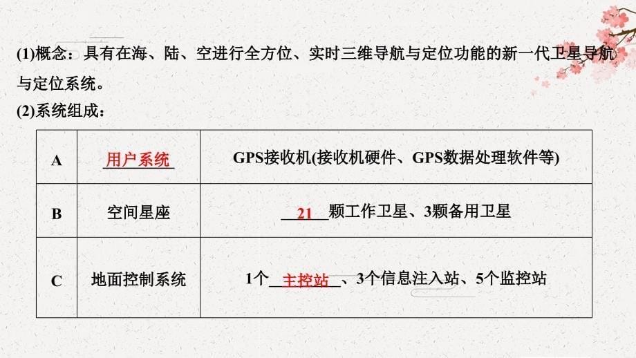 2020高考总复习 地理 （中图版）--第十一章 地理信息技术应用_第5页