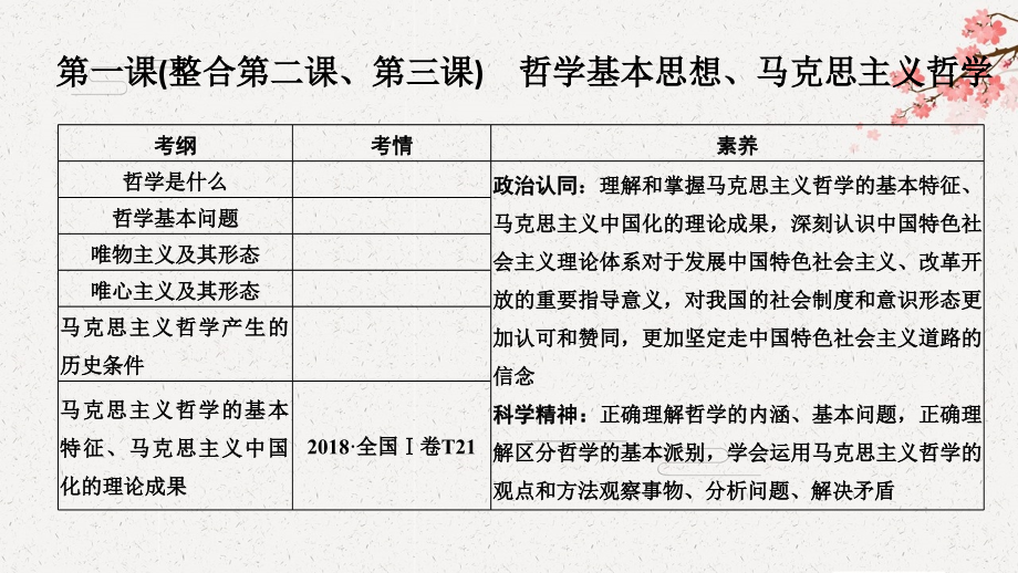 2020高考冲刺 政治 必修4 ---第一课 (整合第二课、第三课)哲学基本思想、马克思主哲学_第2页