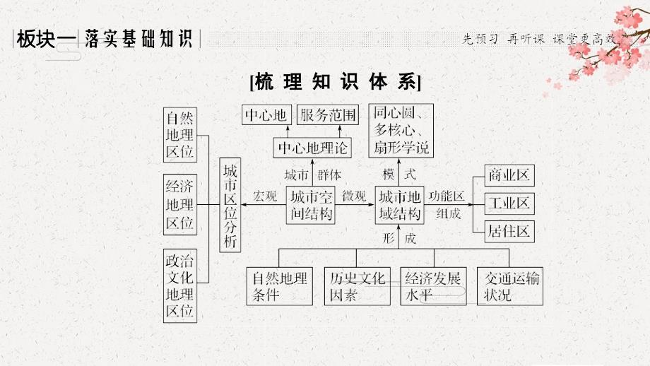 2020 高考总复习 地理 （湘教版）--第21讲 城市空间结构_第3页