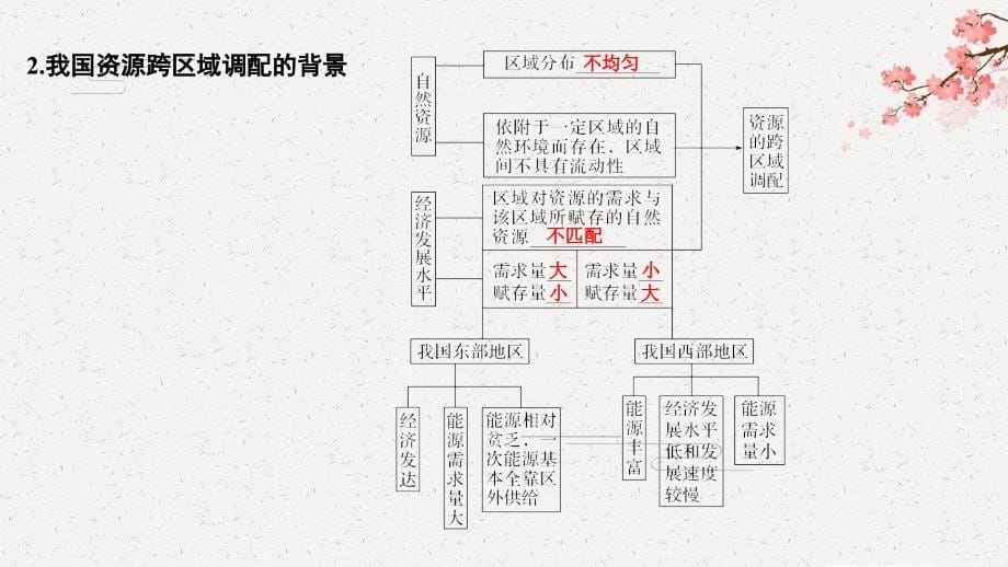 2020 高考总复习 地理 （湘教版）--第29讲 区域经济联系_第5页