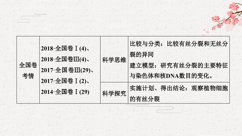 2020 高考总复习 生物 （人教版）全国2--必修一 第四单元 第10讲 细胞的增殖_第3页