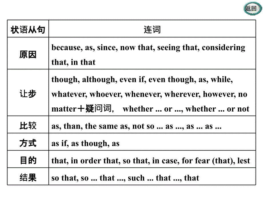 20三维总复习英语--循序写作--第五周　富有文采的状语从句_第4页