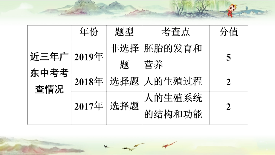 2020 高分突破 中考生物--第2部分　第4单元　第1章　人的由来（通用版）_第4页