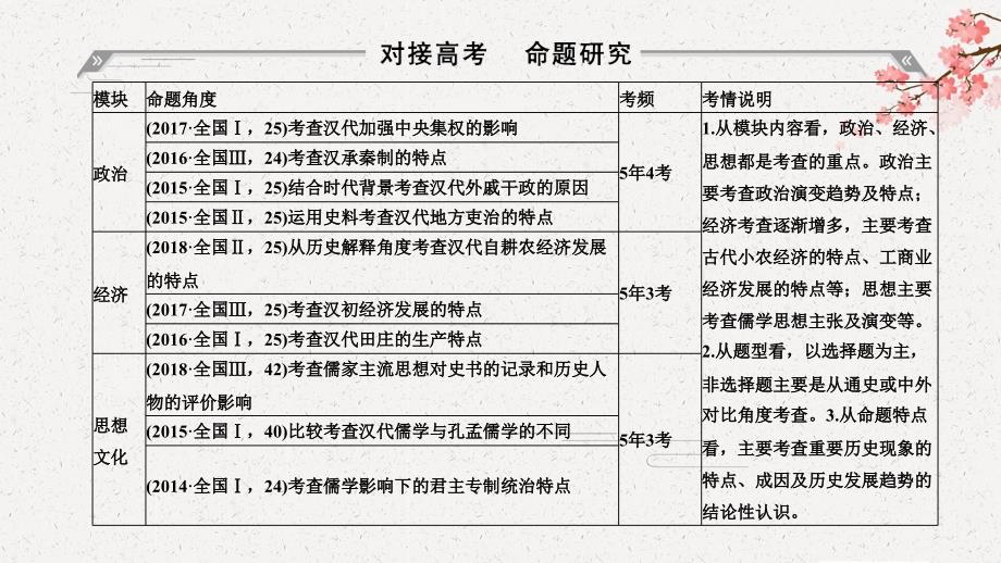 2020 高考总复习 历史 （通史人民版）--阶段提升（二）_第2页