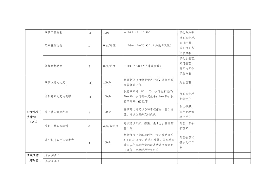 工程维修部《部门绩效管理表格》_第2页