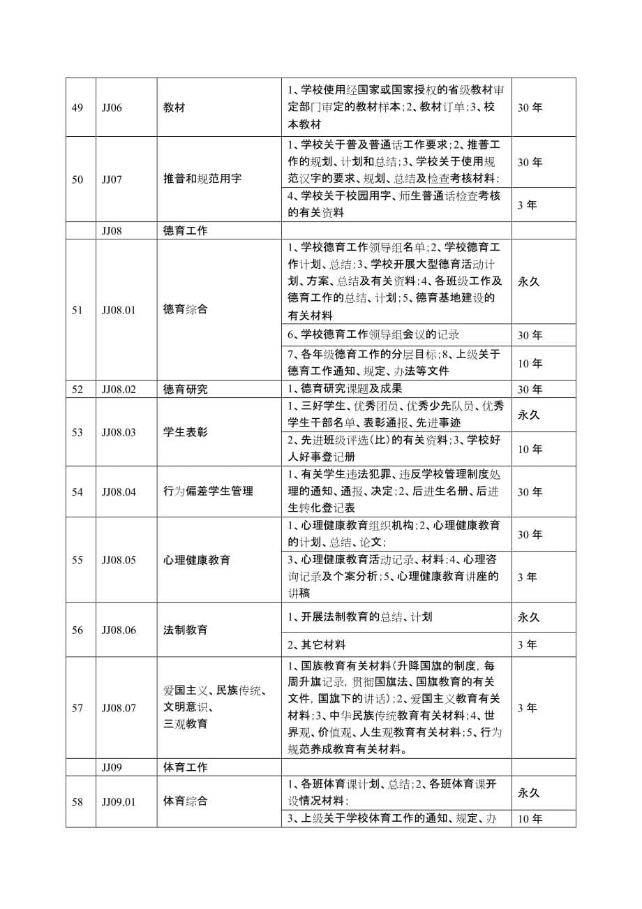 （最新）中小学校学校档案归档范围和保管期限表_第5页