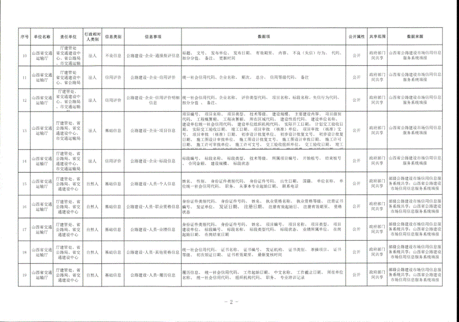 山西省交通运输信用信息目录（2020年版）_第2页