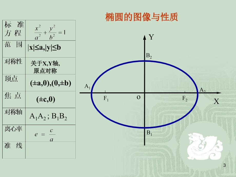 （推荐）高中数学配套同课异构232双曲线的简单几何性质课件1人教A版选修_第3页