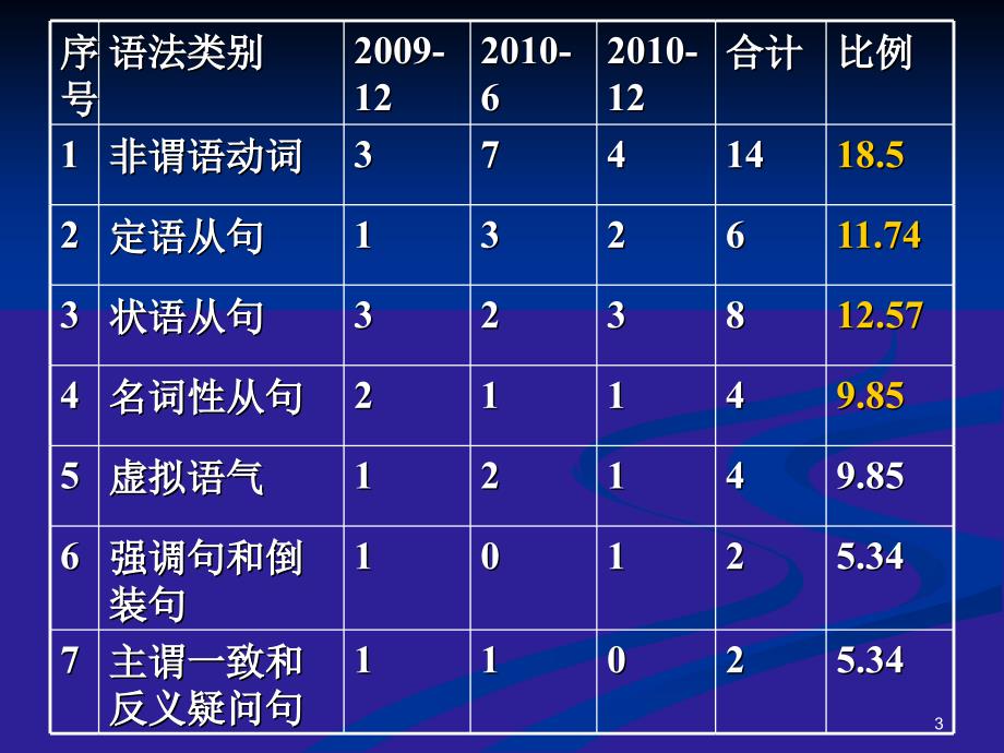 （推荐）初中英语语法大全a_第3页