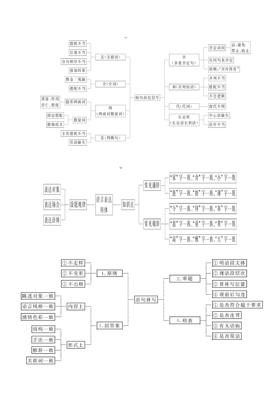 高考语文知识点树_第1页