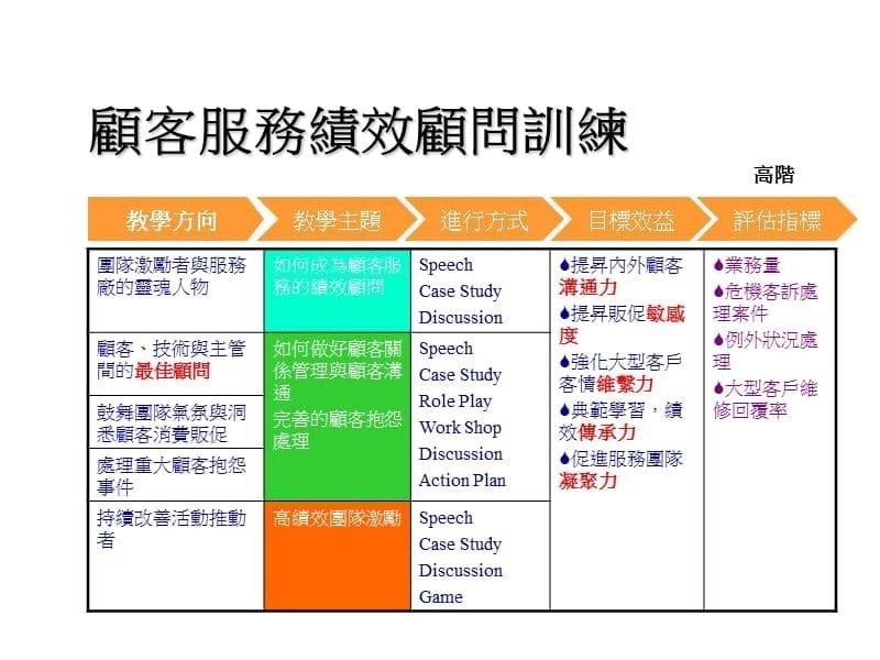 某汽车公司顾客服务处训练规划规范_第5页