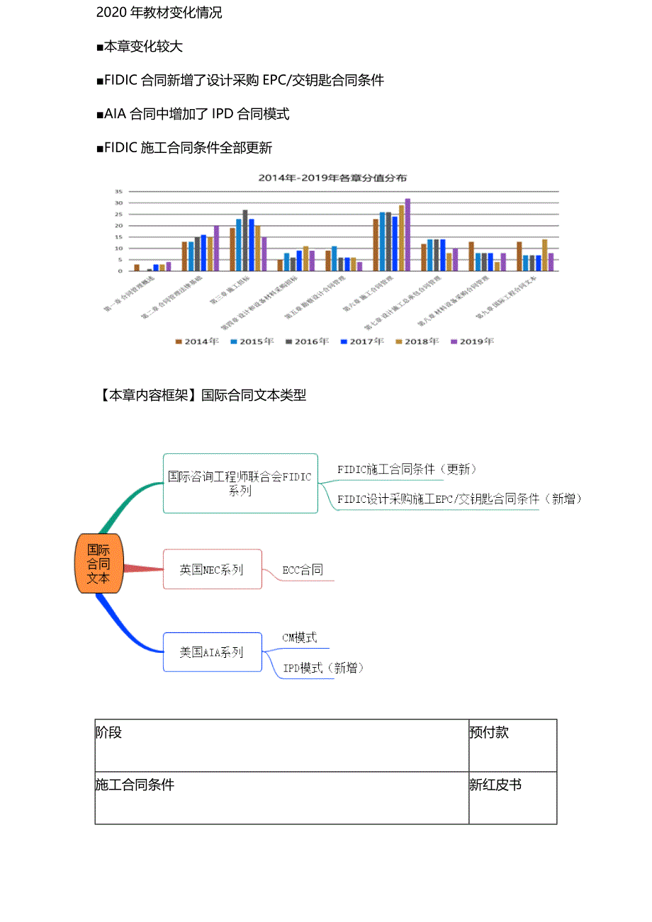 监理合同管理：0901_第1页