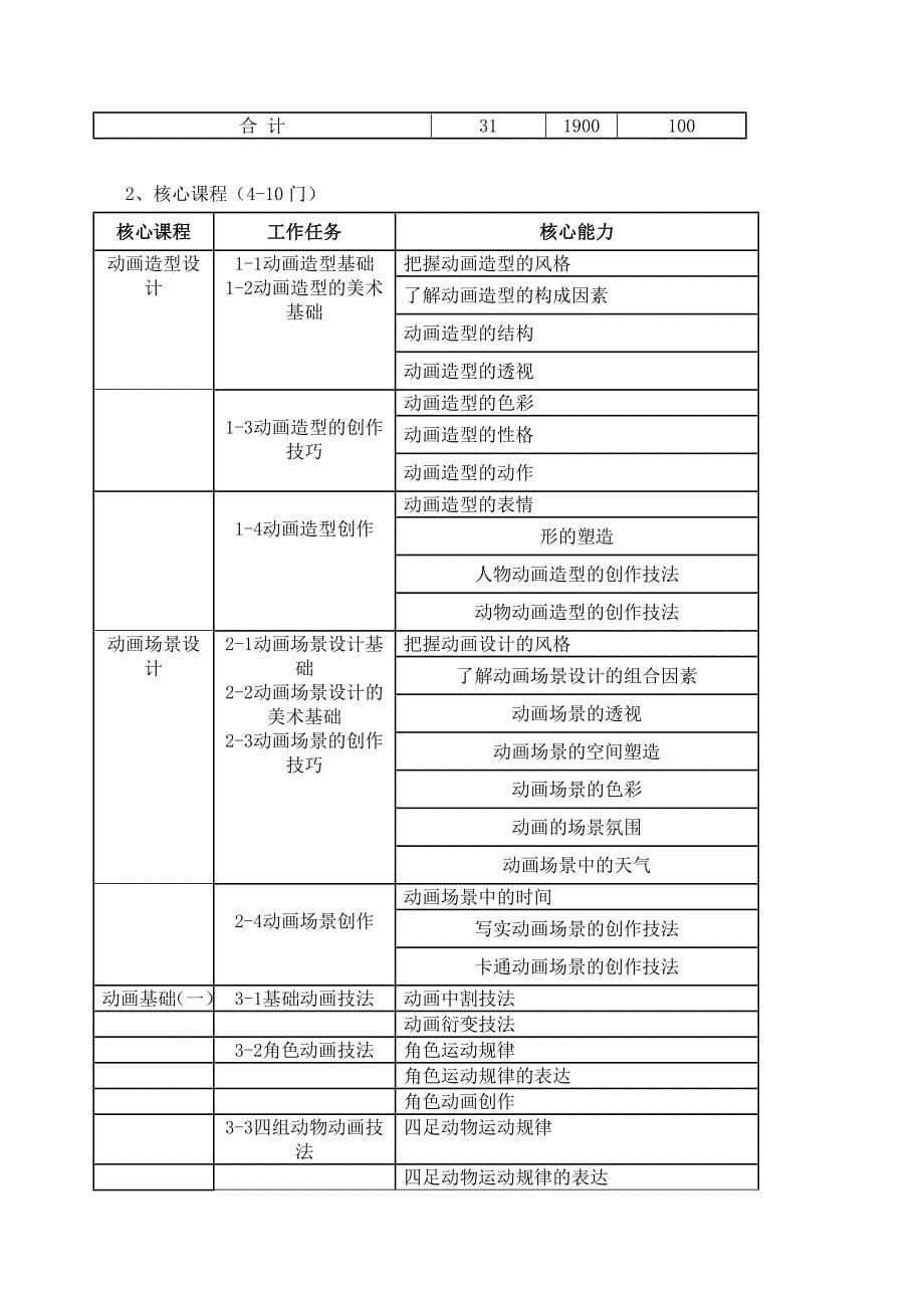 二维动画-专业人才培养方案_第5页