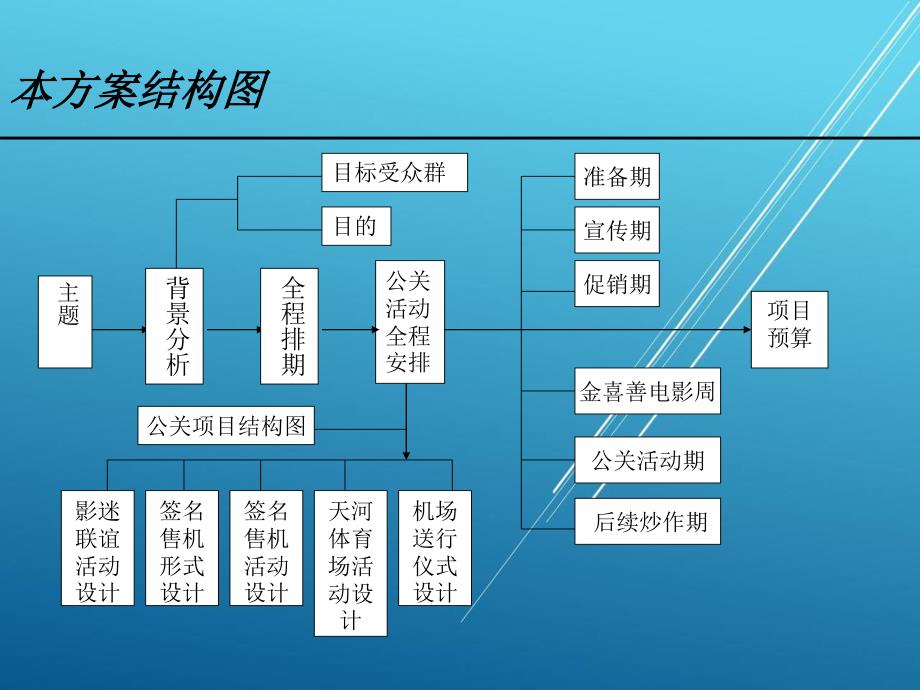 TCL移动通信公司12月金喜善来华公关活动策划方案——【通信 手机 精品营销策划】_第2页