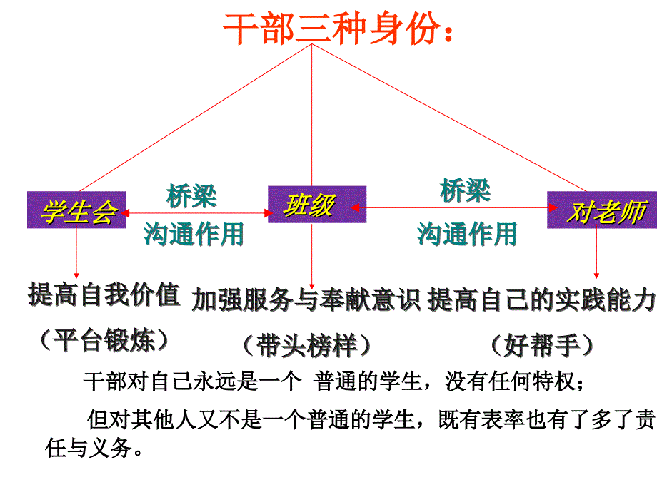 学生会干部培训ppt课件_第4页