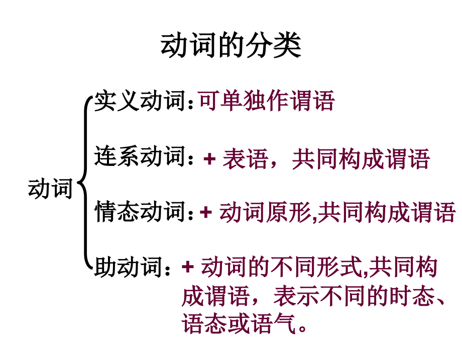 高三英语时态复习ppt课件_第2页