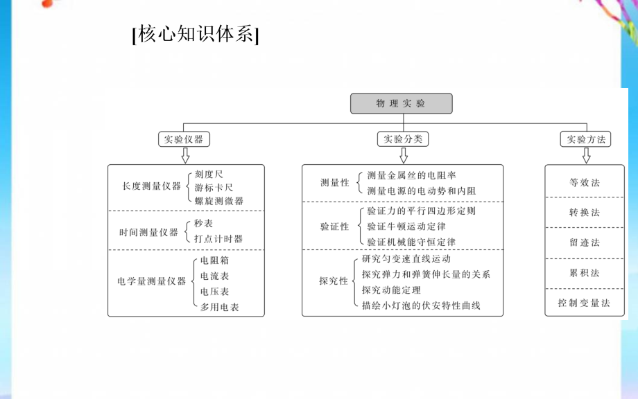 2021届高考物理二轮复习专题六第一讲力学实验课件2_第2页