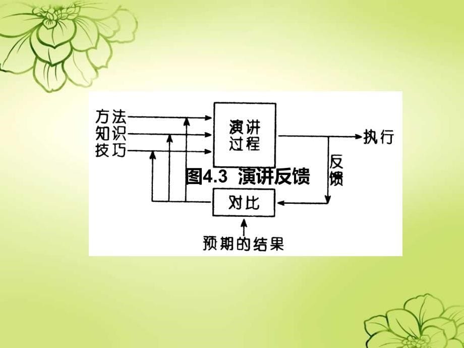 口语训练--演讲PPT1250_第5页