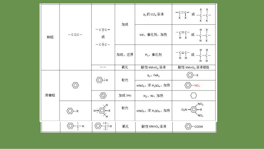 高中化学—官能团和有机反应_第4页