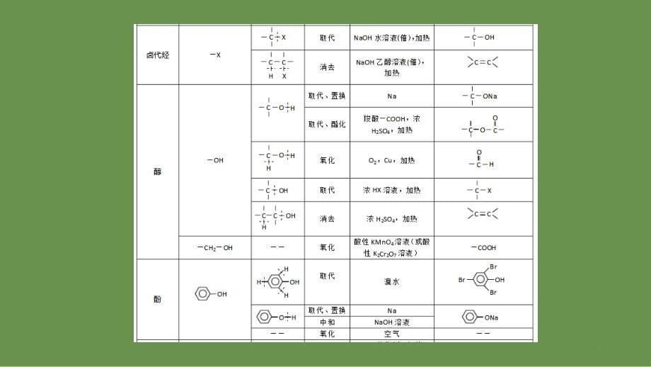 高中化学—官能团和有机反应_第5页