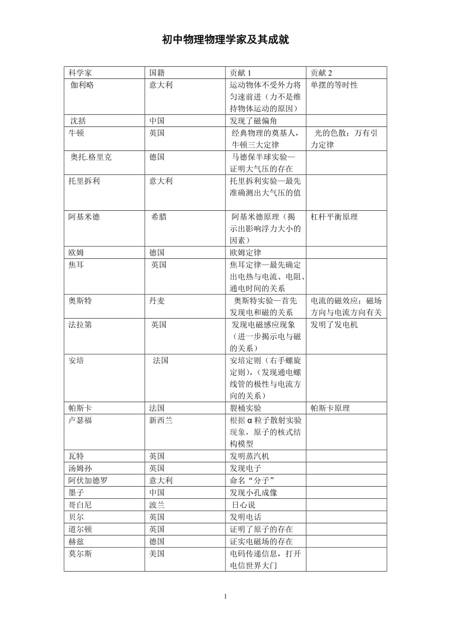 初中物理物理学家及其成就（2020年12月整理）.doc_第1页