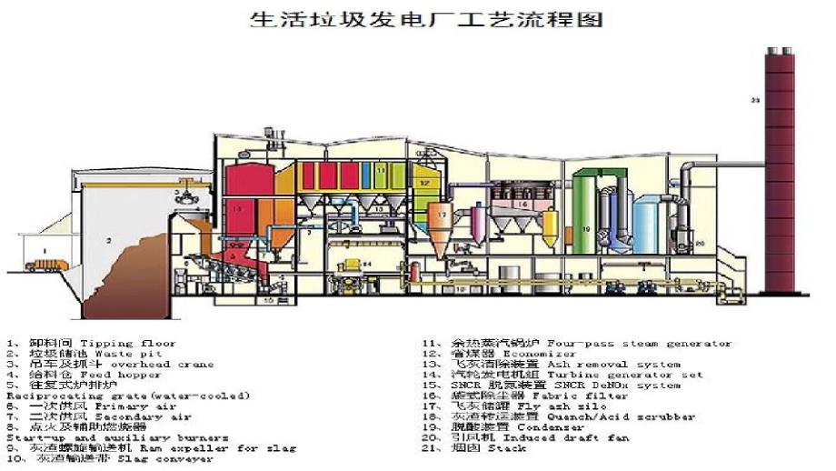 垃圾发电基础知识简介(PPT)-完整版_第4页