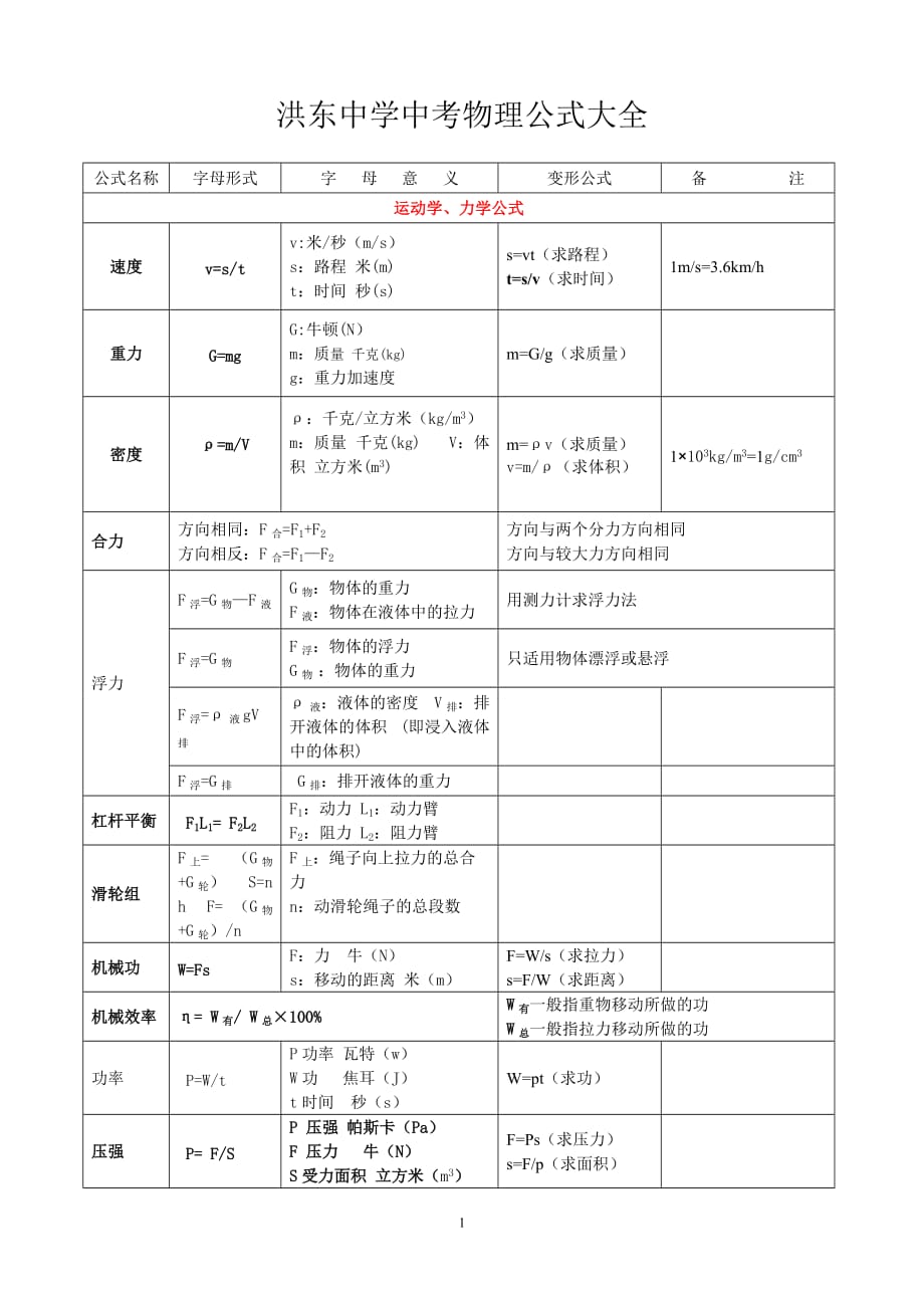 初中中考物理公式汇总表（2020年12月整理）.doc_第1页