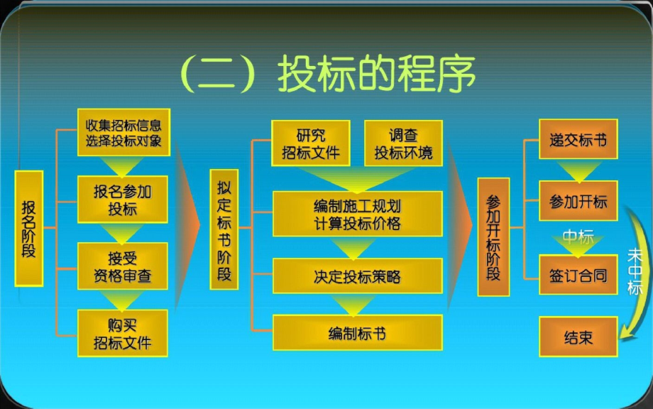 招投标与合同管理-单元3建设项目投标-完整版_第4页