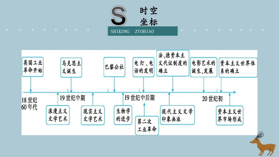 高考历史二轮复习热点重点难点透析专题6近代西方文明的发展——工业革命至十月革命前夕微专题3近代的科学技术与文学艺术课件_第2页