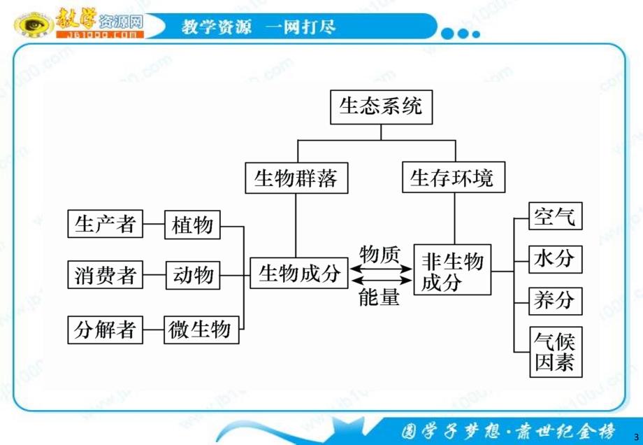 地理第二轮复习课件：第22讲 生态环境保护 环境污染及其防治(浙江_第3页