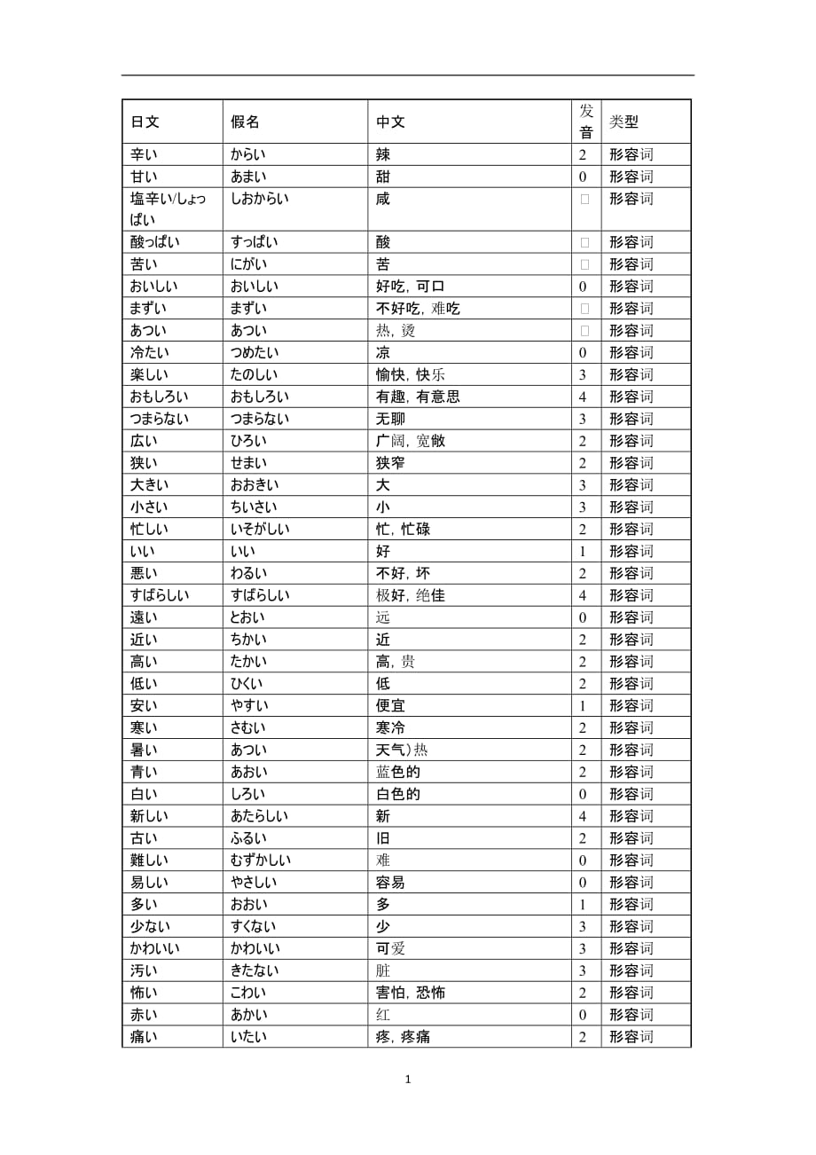 初级日语词汇(形容词：一类形容词)（2020年12月整理）.doc_第1页