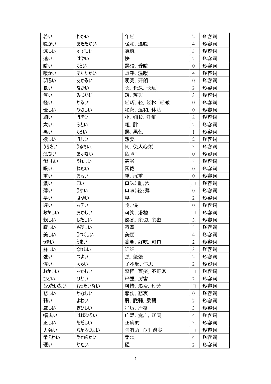 初级日语词汇(形容词：一类形容词)（2020年12月整理）.doc_第2页