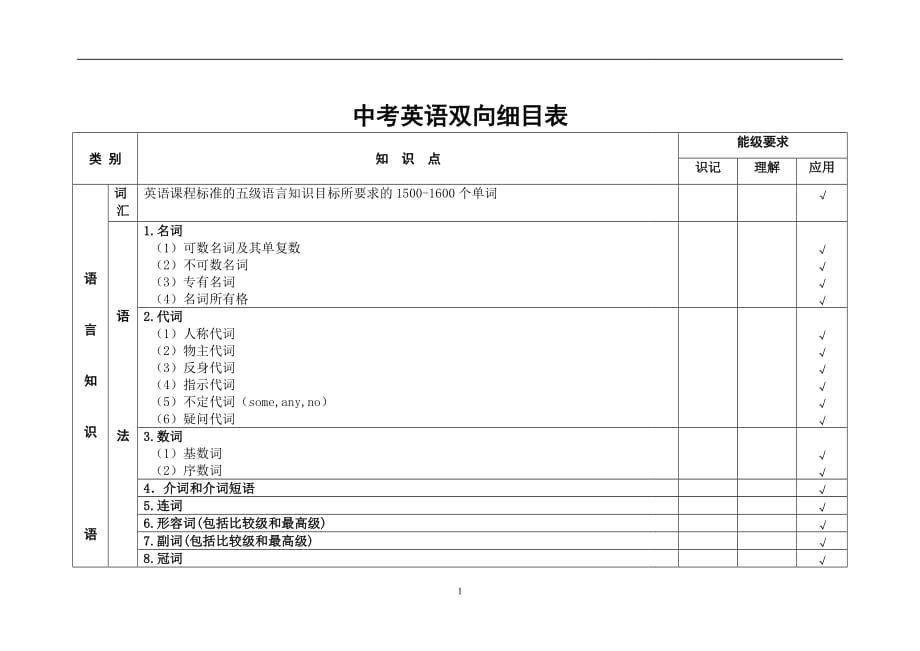 初中英语双向细目表（2020年12月整理）.doc_第1页